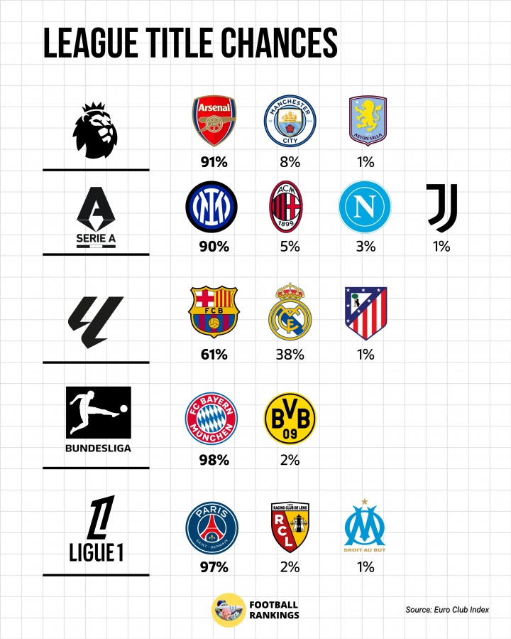 世界杯高清平台-五大联赛夺冠概率：阿森纳91%、国米90%、巴萨61%、拜仁98%